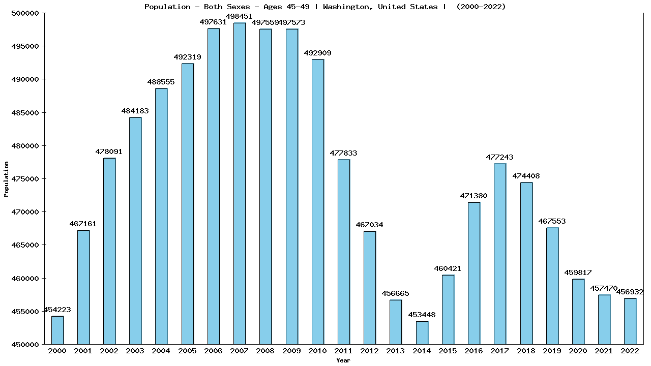 Graph showing Populalation - Male - Aged 45-49 - [2000-2022] | Washington, United-states